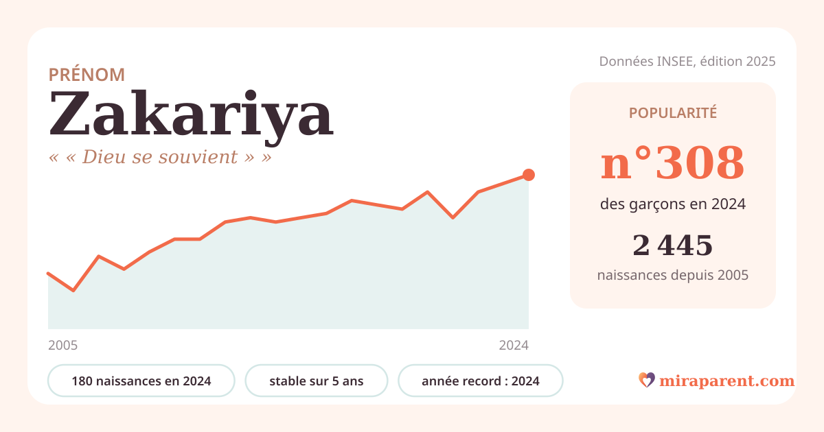 Courbe du prénom Zakariya : naissances par an de 2005 à 2024 selon l'INSEE, signification « « Dieu se souvient » », 180 naissances en 2024, rang 305