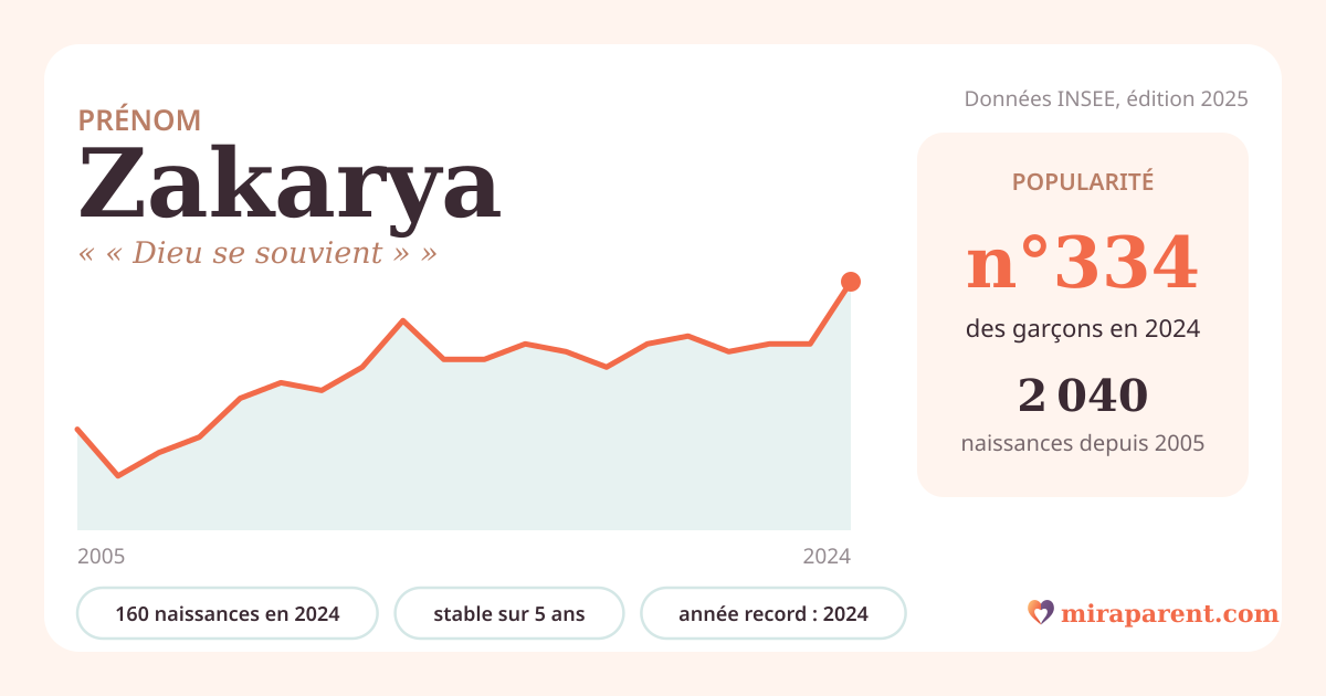Courbe du prénom Zakarya : naissances par an de 2005 à 2024 selon l'INSEE, signification « « Dieu se souvient » », 160 naissances en 2024, rang 332
