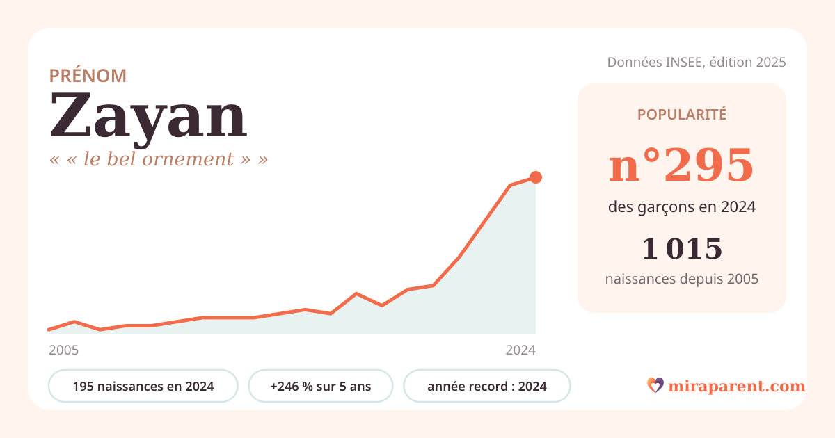 Courbe du prénom Zayan : naissances par an de 2005 à 2024 selon l'INSEE, signification « « le bel ornement » », 195 naissances en 2024, rang 288