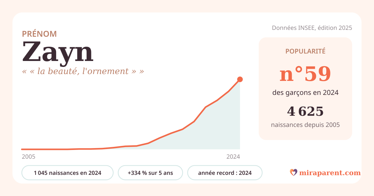 Courbe du prénom Zayn : naissances par an de 2005 à 2024 selon l'INSEE, signification « « la beauté, l'ornement » », 1 045 naissances en 2024, rang 58