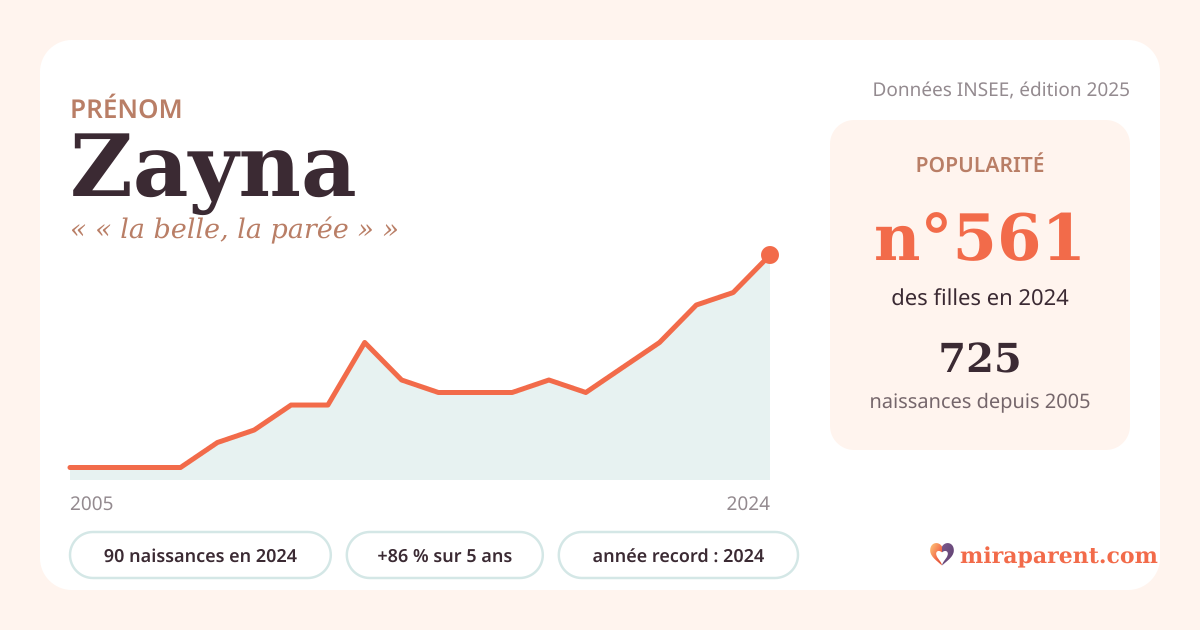 Courbe du prénom Zayna : naissances par an de 2005 à 2024 selon l'INSEE, signification « « la belle, la parée » », 90 naissances en 2024, rang 548