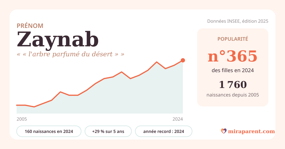 Courbe du prénom Zaynab : naissances par an de 2005 à 2024 selon l'INSEE, signification « « l'arbre parfumé du désert » », 160 naissances en 2024, rang 359