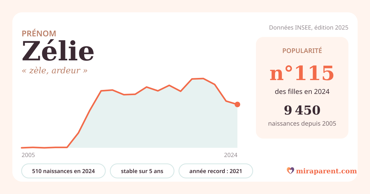 Courbe du prénom Zélie : naissances par an de 2005 à 2024 selon l'INSEE, signification « zèle, ardeur », 510 naissances en 2024, rang 114