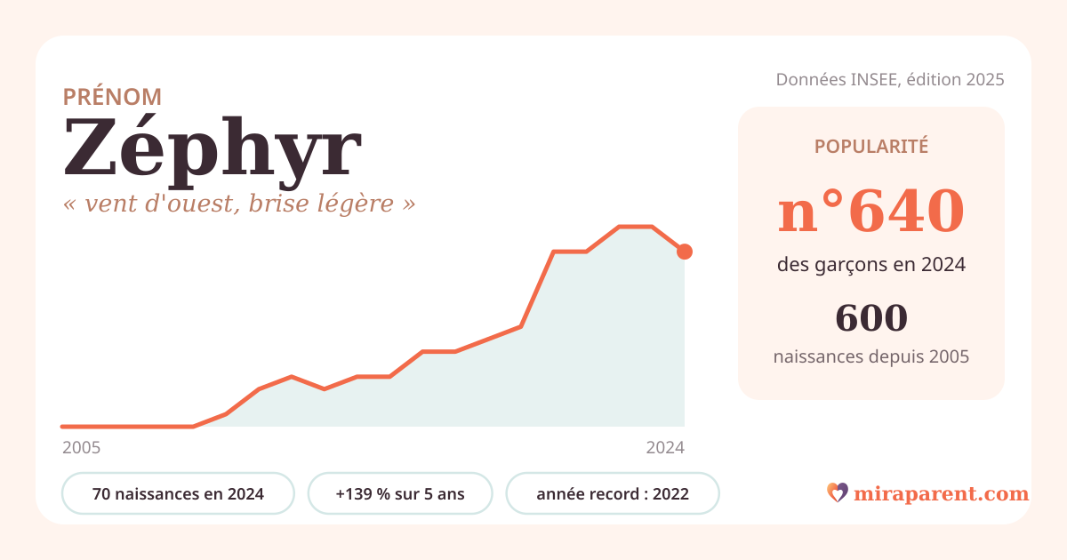 Courbe du prénom Zéphyr : naissances par an de 2005 à 2024 selon l'INSEE, signification « vent d'ouest, brise légère », 70 naissances en 2024, rang 610