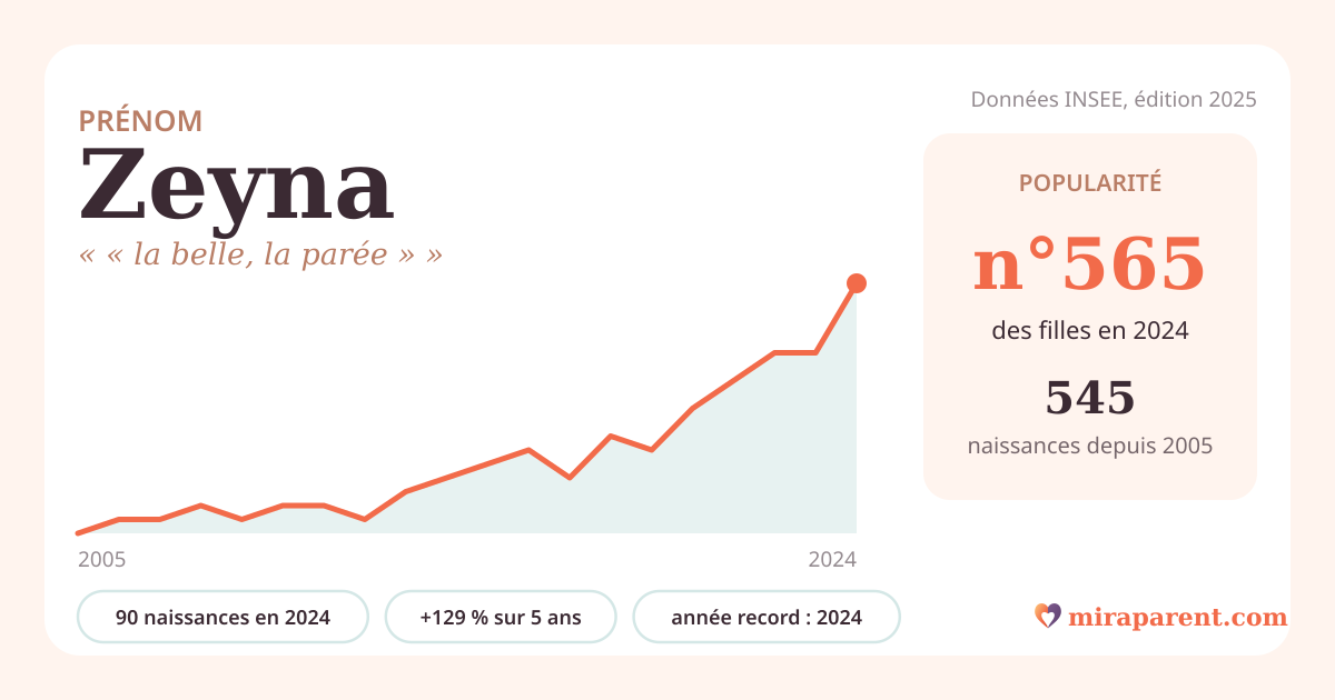 Courbe du prénom Zeyna : naissances par an de 2005 à 2024 selon l'INSEE, signification « « la belle, la parée » », 90 naissances en 2024, rang 548