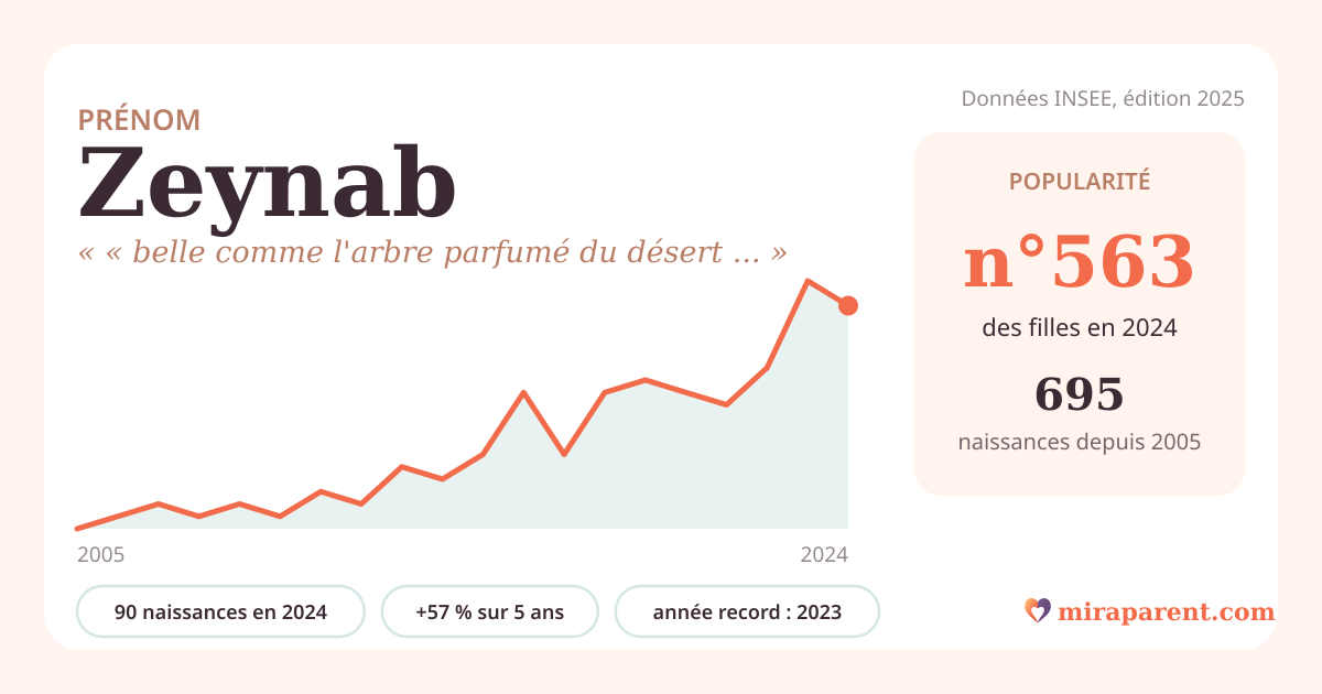 Courbe du prénom Zeynab : naissances par an de 2005 à 2024 selon l'INSEE, signification « « belle comme l'arbre parfumé du désert » », 90 naissances en 2024, rang 548