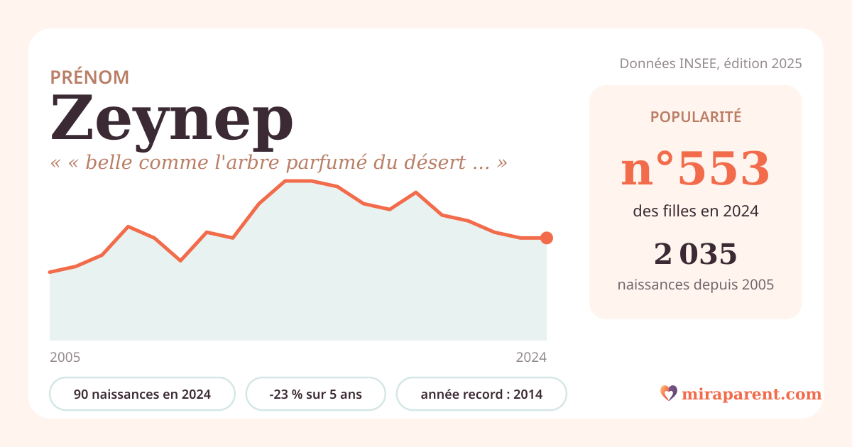 Courbe du prénom Zeynep : naissances par an de 2005 à 2024 selon l'INSEE, signification « « belle comme l'arbre parfumé du désert » », 90 naissances en 2024, rang 548