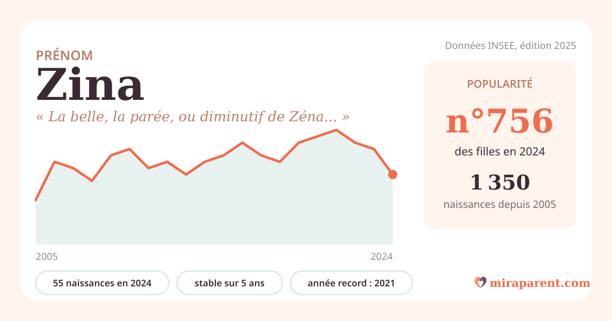 Courbe du prénom Zina : naissances par an de 2005 à 2024 selon l'INSEE, signification « La belle, la parée, ou diminutif de Zénaïde », 55 naissances en 2024, rang 743