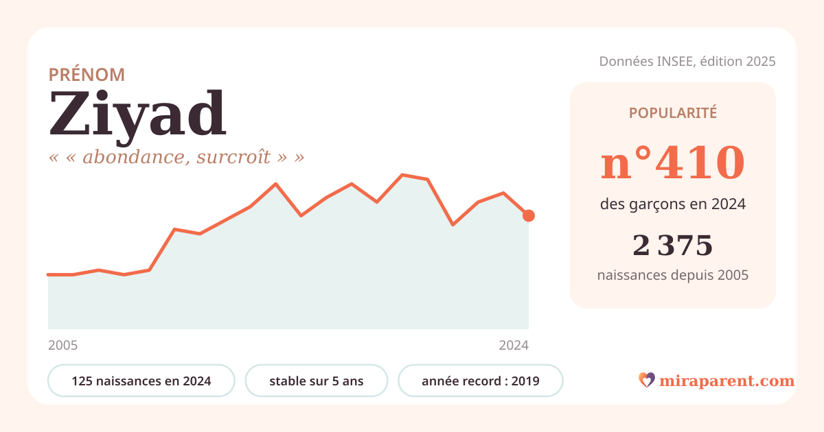Courbe du prénom Ziyad : naissances par an de 2005 à 2024 selon l'INSEE, signification « « abondance, surcroît » », 125 naissances en 2024, rang 400