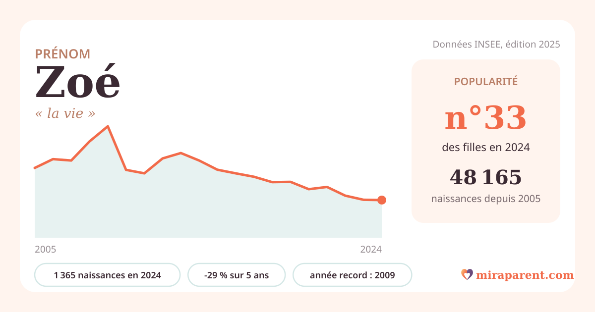 Courbe du prénom Zoé : naissances par an de 2005 à 2024 selon l'INSEE, signification « la vie », 1 365 naissances en 2024, rang 33