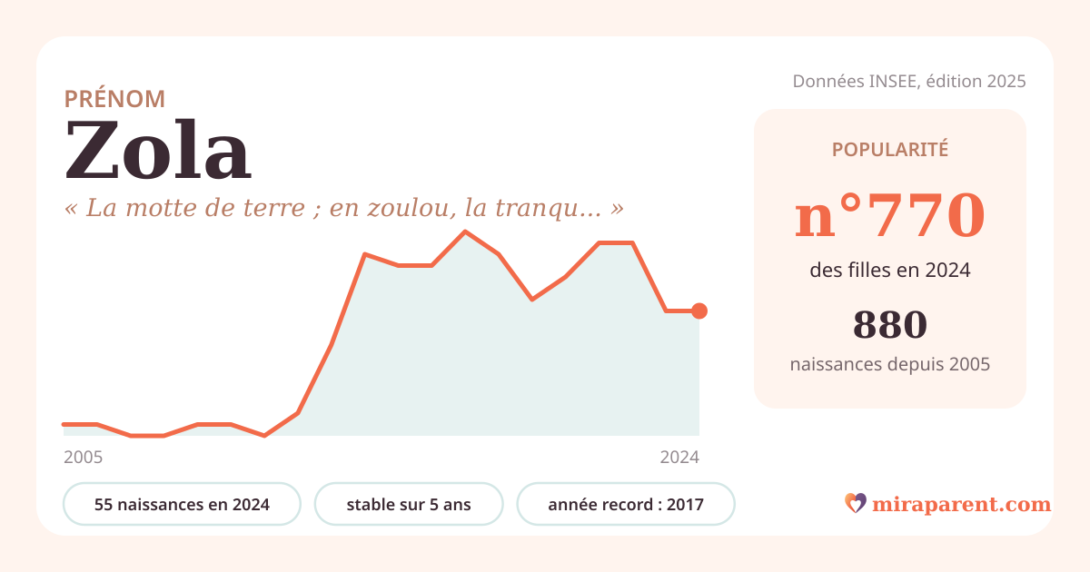 Courbe du prénom Zola : naissances par an de 2005 à 2024 selon l'INSEE, signification « La motte de terre ; en zoulou, la tranquillité », 55 naissances en 2024, rang 743