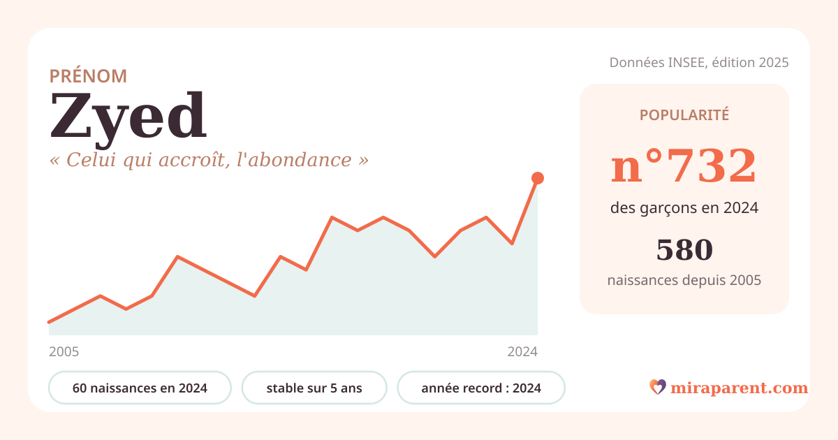 Courbe du prénom Zyed : naissances par an de 2005 à 2024 selon l'INSEE, signification « Celui qui accroît, l'abondance », 60 naissances en 2024, rang 688